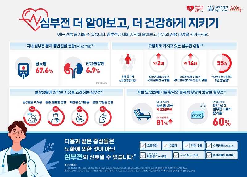 ‘심부전’, 환자 삶의 질 저하시키고 높은 경제적 부담