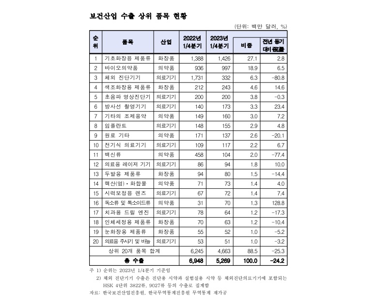 1분기 보건산업 수출 52.7억 달러