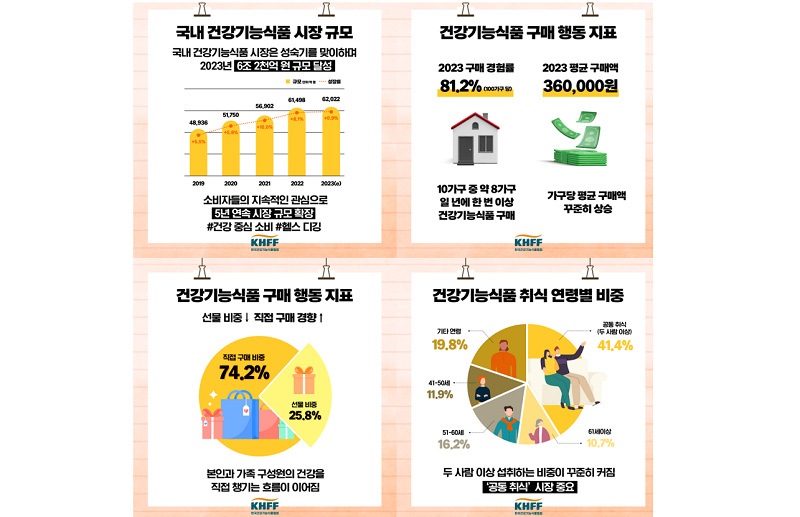 올해 건강기능식품 시장 규모 6조 2,022억 원