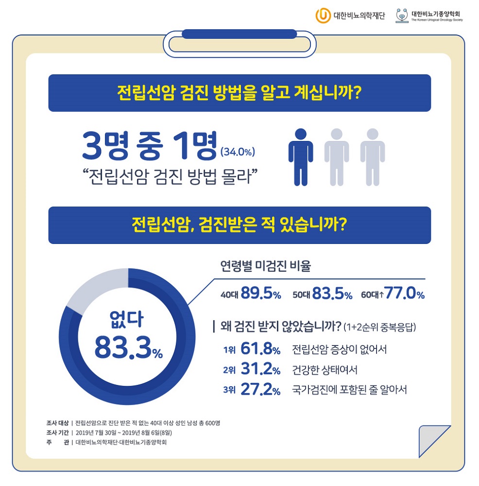 40대 이상 남성 83.3% “전립선암 검진 경험 없어”