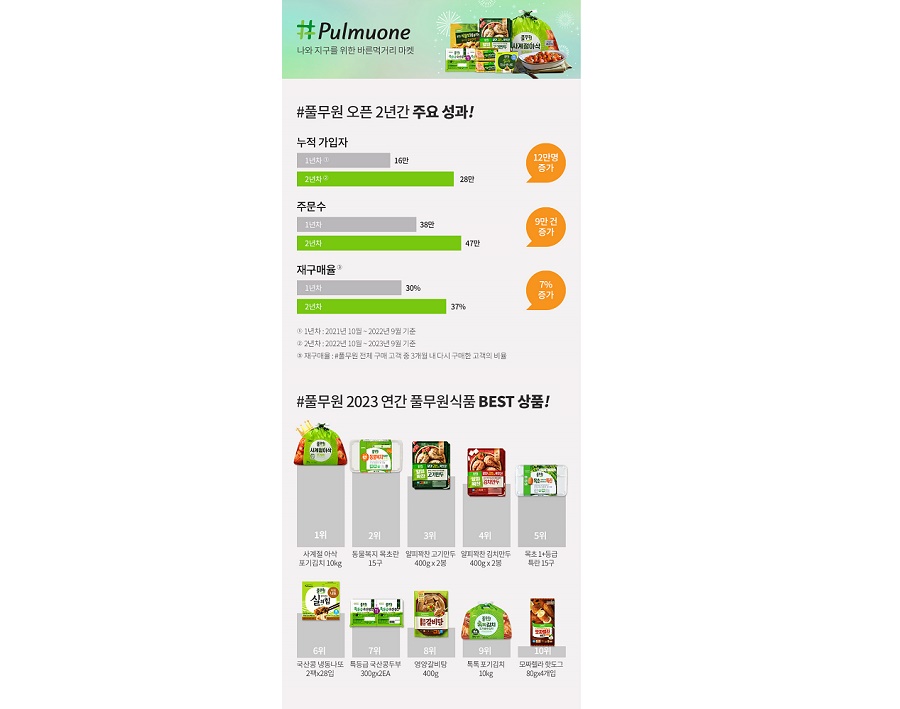풀무원, 공식몰 ‘#풀무원’ 오픈 2년 만에 매출 68% 증가