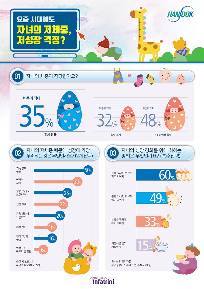 부모 2명 중 1명 ‘아이의 키 성장’ 가장 걱정