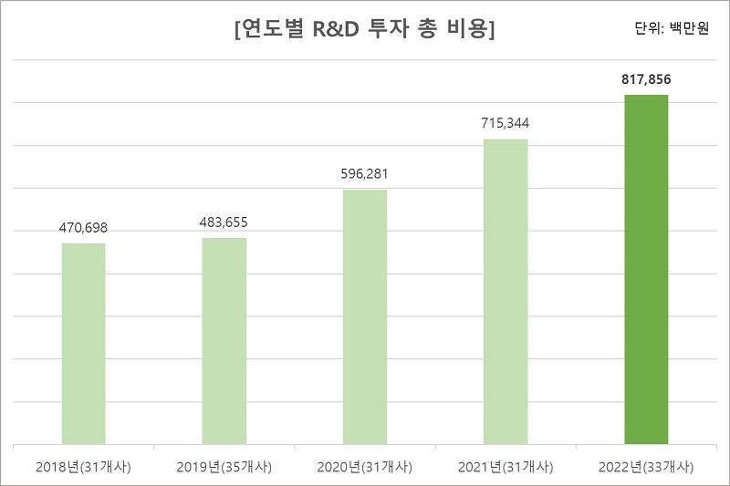 글로벌제약사, 지난해 국내 임상연구에 총 8,178억 원 투자