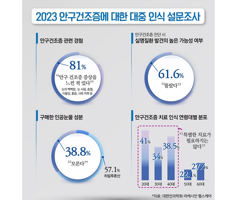 10명 중 8명 안구건조증 경험