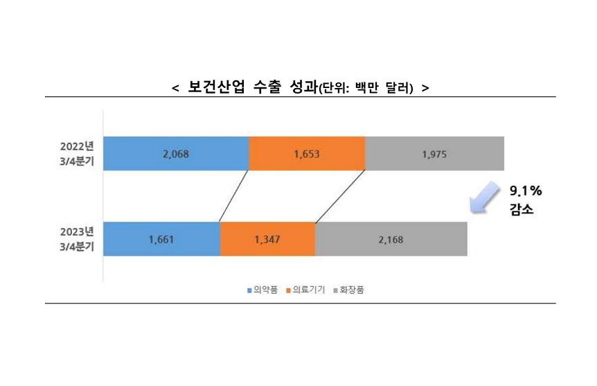 올해 3분기 보건산업 수출 51.8억 달러