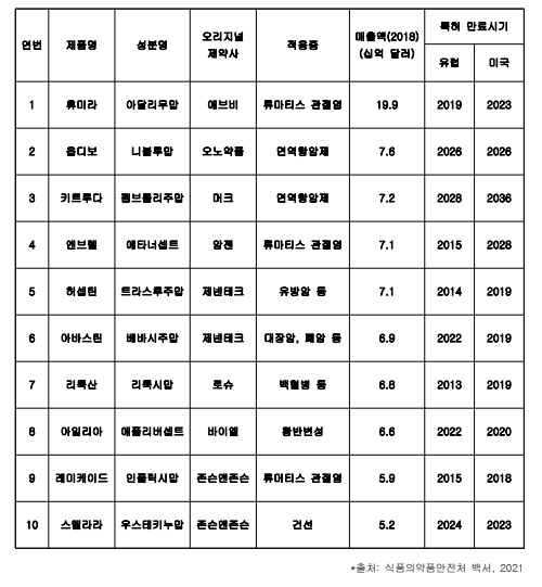 주요 바이오의약품 특허만료기한