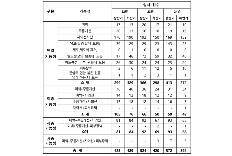 지난해 기능성화장품 심사 중 자외선차단제 가장 많아