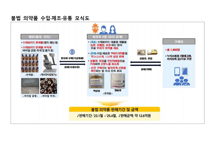 12억 6천만원 상당의 불법 의약품 판매한 일가족 검거