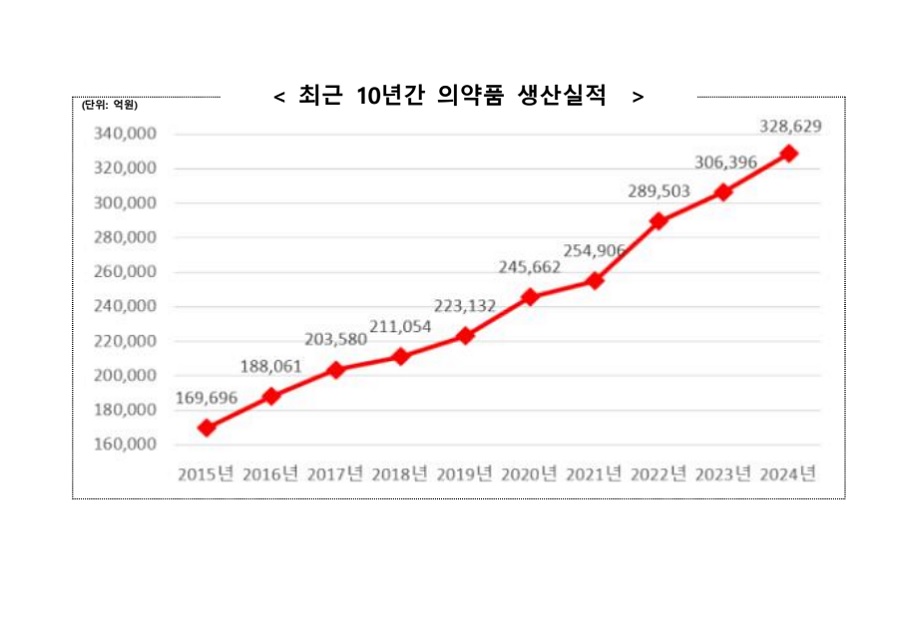 국내 의약품 생산실적 32조 돌파