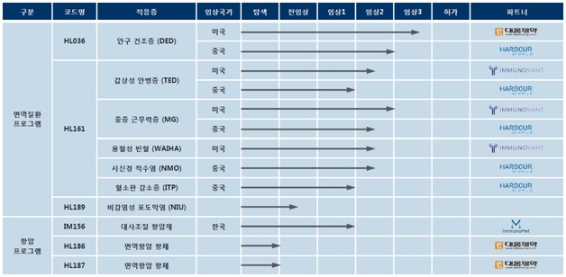 한올바이오파마, 3분기 매출액 221억 원