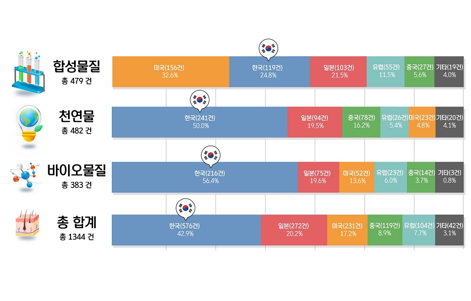 탈모 화장품 특허출원 세계 1위는 한국
