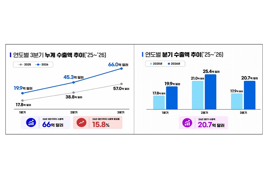 K-바이오의약품, 수출 66억 달러 ‘역대 최대’