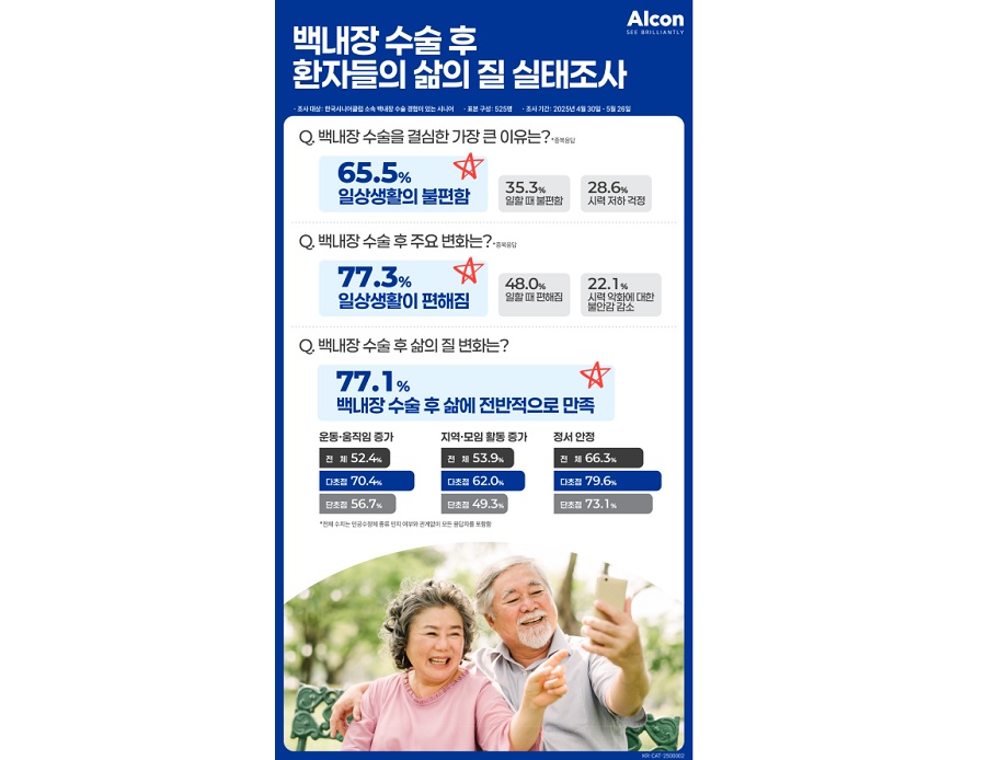 백내장 수술, 시니어 삶의 질 만족도 높여