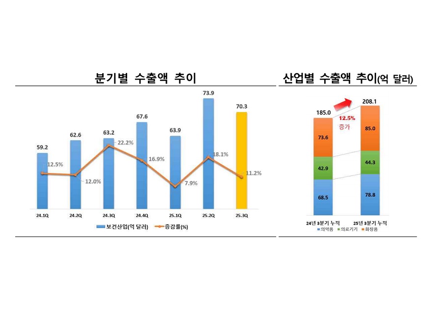 보건산업 수출, 3분기 누적 첫 200억 달러 돌파