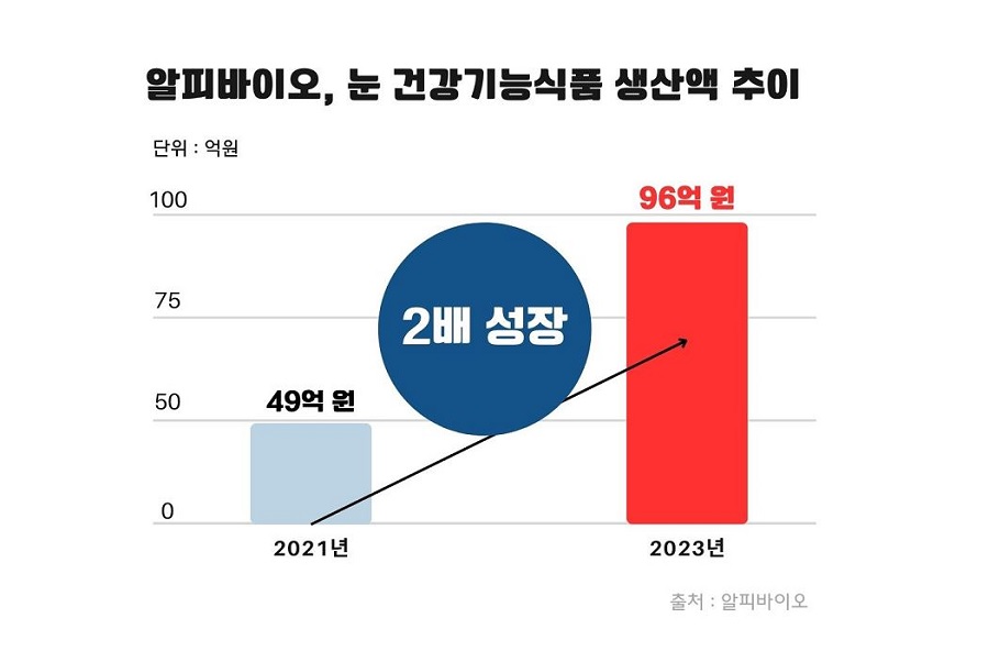 알피바이오, ‘눈 건강기능식품 3종’ 사업성 재확인