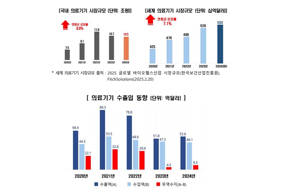 디지털의료기기 시장 생산‧수출 증가로 급성장
