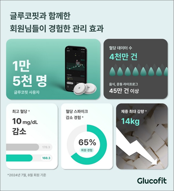 글루코핏, 1.5만명 이상 혈당 개선 효과 입증