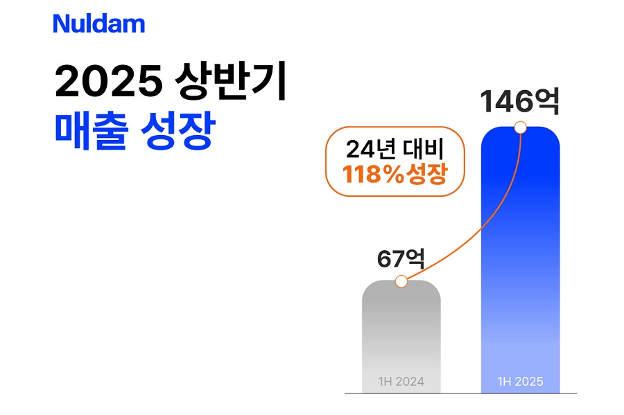 조인앤조인, ‘널담’ 상반기 매출 146억 원