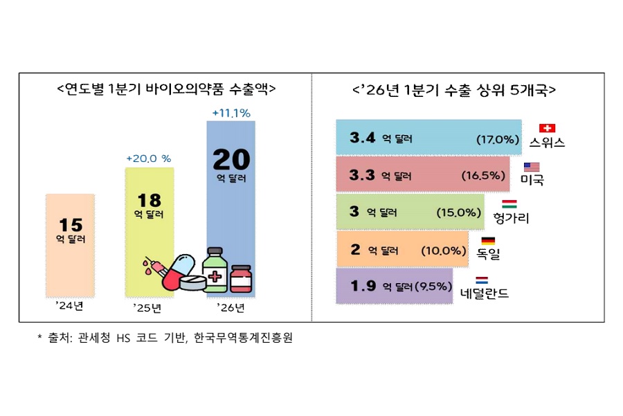 K-바이오의약품, 1분기 수출 20억 달러 사상 최대