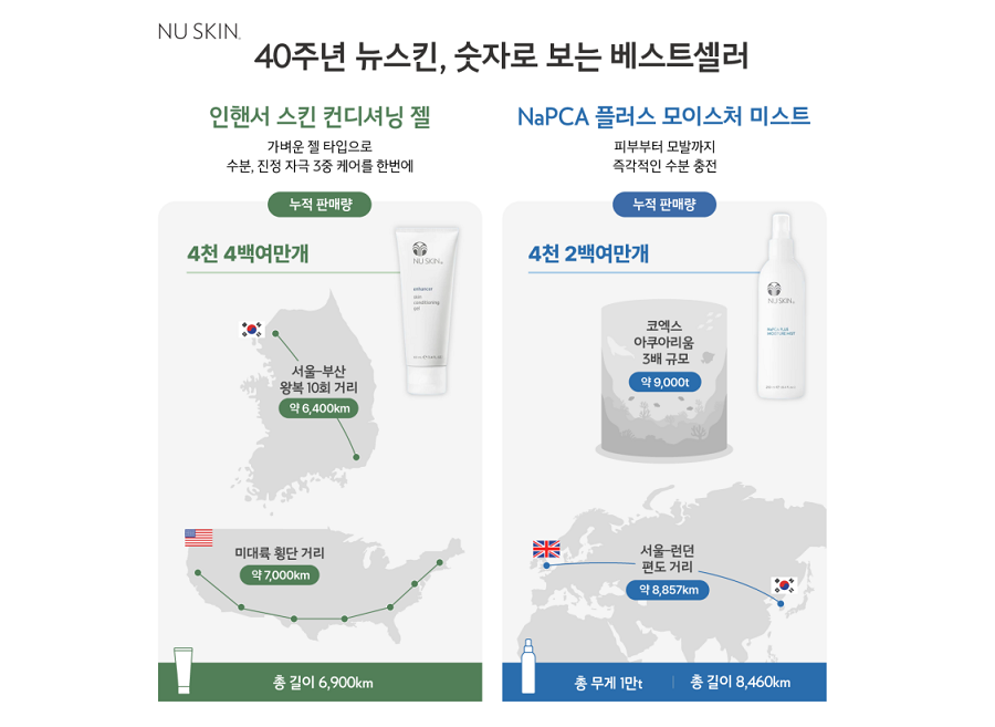 뉴스킨 설립 40년, 베스트셀러 ‘인핸서’ 누적 판매량 4,000만 개 돌파