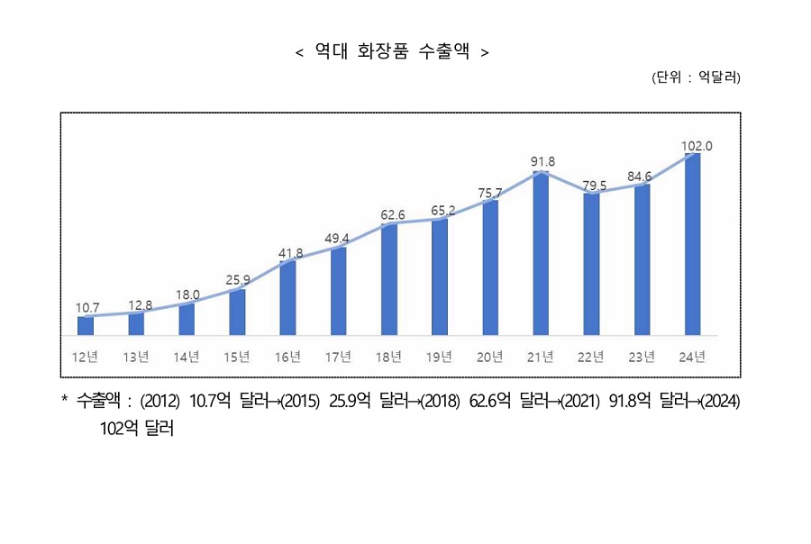 2024년 K-뷰티 수출액 100억 달러 돌파
