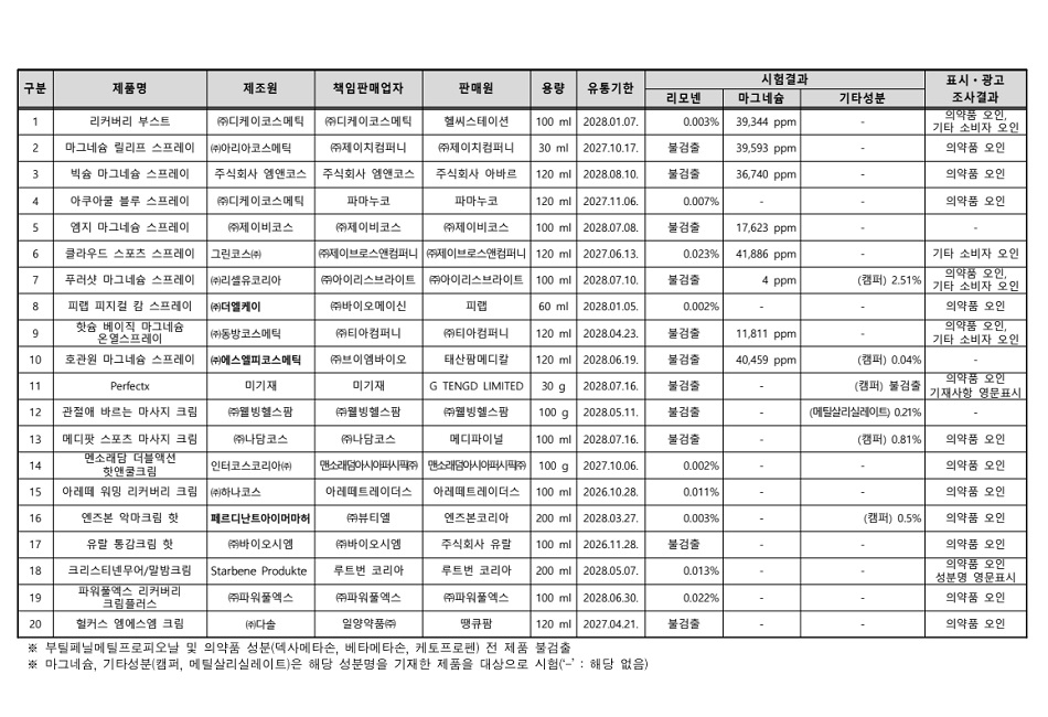 “근육통 치료?” 믿고 샀더니 ‘화장품’