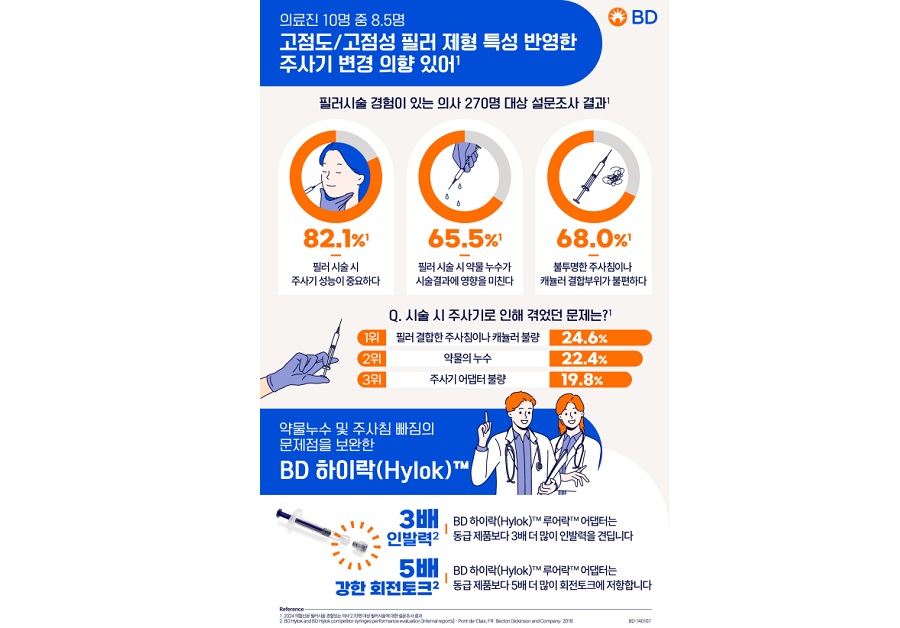 의사 10명 중 8.5명 “필러 제형 특성 반영한 주사기로 변경 원한다”
