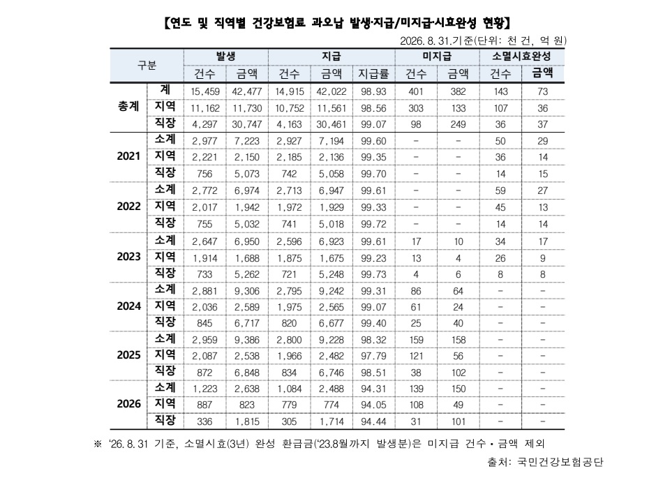 5년간 건강보험료 과오납 4조 2,477억 원