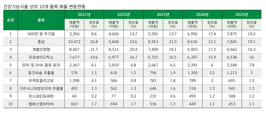 상위 10개 품목이 보여주는 시장의 승자와 패자