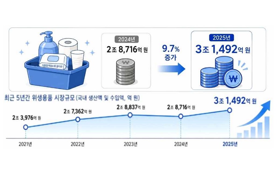 2025년 위생용품 시장 3조 1,492억 원