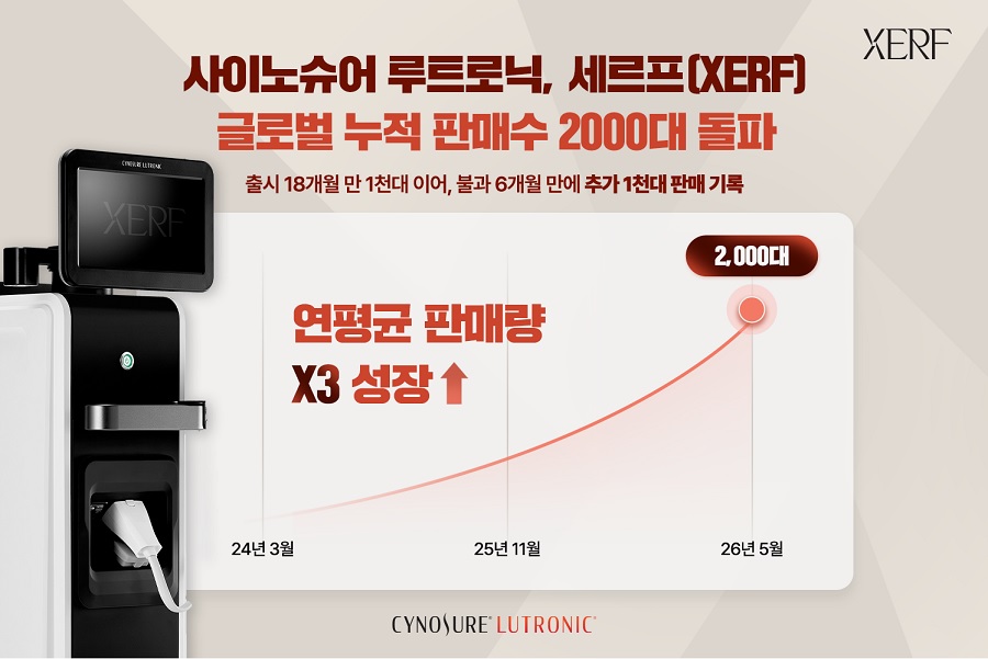 사이노슈어 루트로닉 ‘세르프’, 글로벌 누적 판매 2,000대 돌파