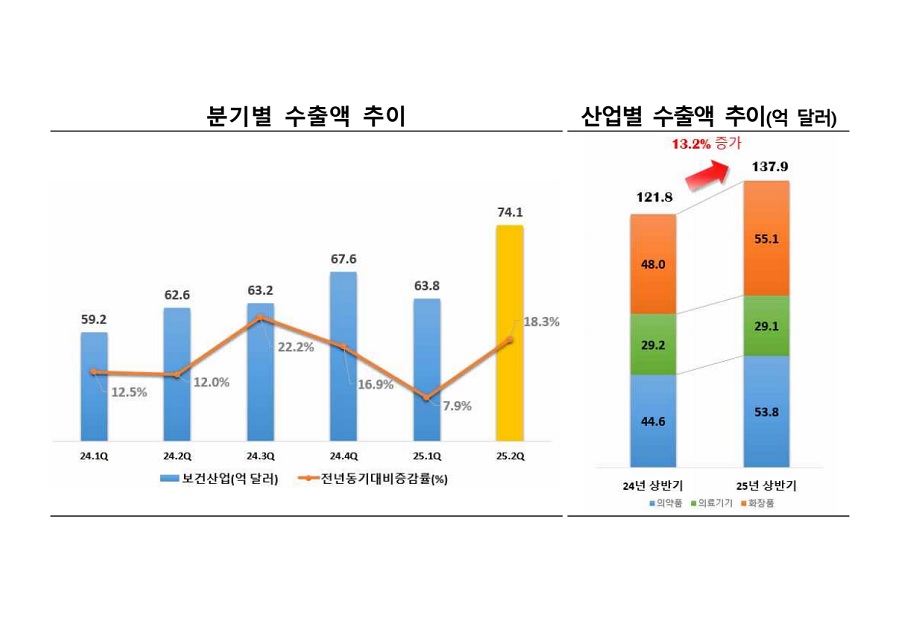 2025년 상반기 보건산업 수출 138억 달러