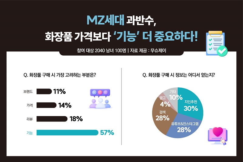 MZ세대, 화장품 ‘기능’이 제일 중요해