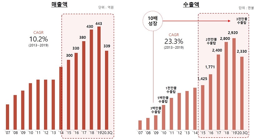 선진뷰티사이언스, 무역의 날 3천만불 수출탑 수상