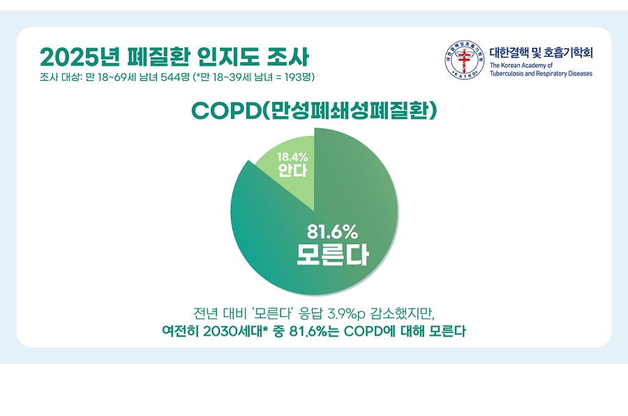 “2030세대 10명 중 8명, COPD 모른다”