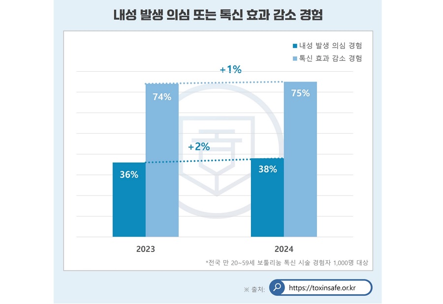 보툴리눔 톡신, 내성 발생 의심 소비자 38%에 달해