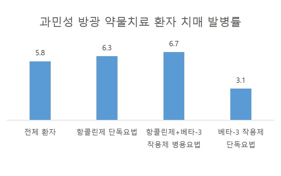 과민성 방광 환자, 약물 치료 시 치매 발병 위험